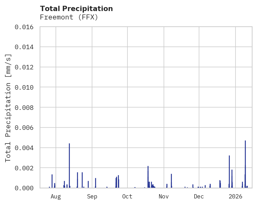 Precipitation obs for Freemont