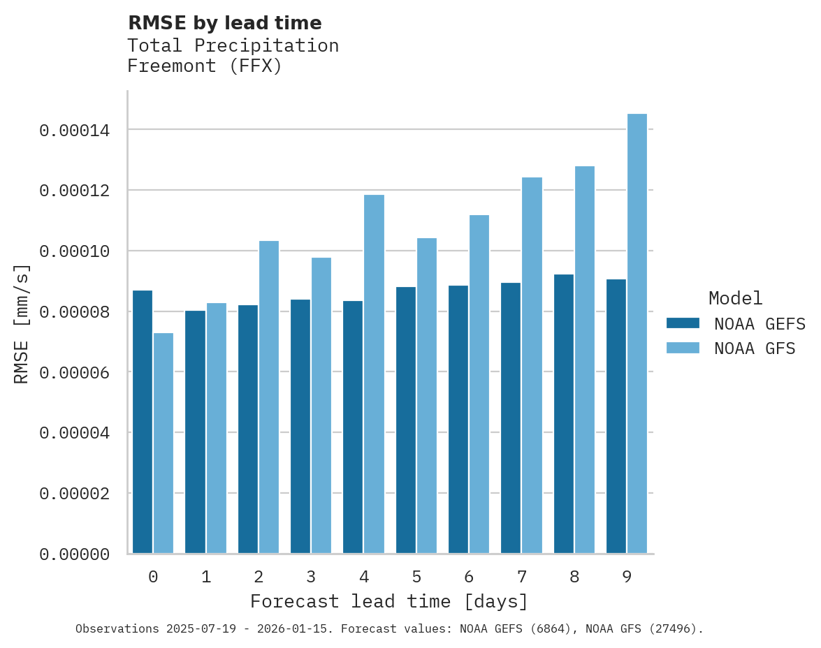 Precipitation RMSE by lead time for Freemont