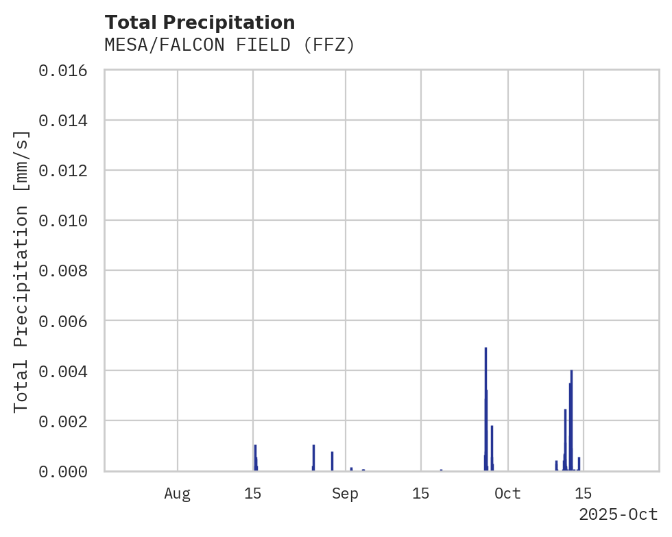 Precipitation obs for MESA/FALCON FIELD
