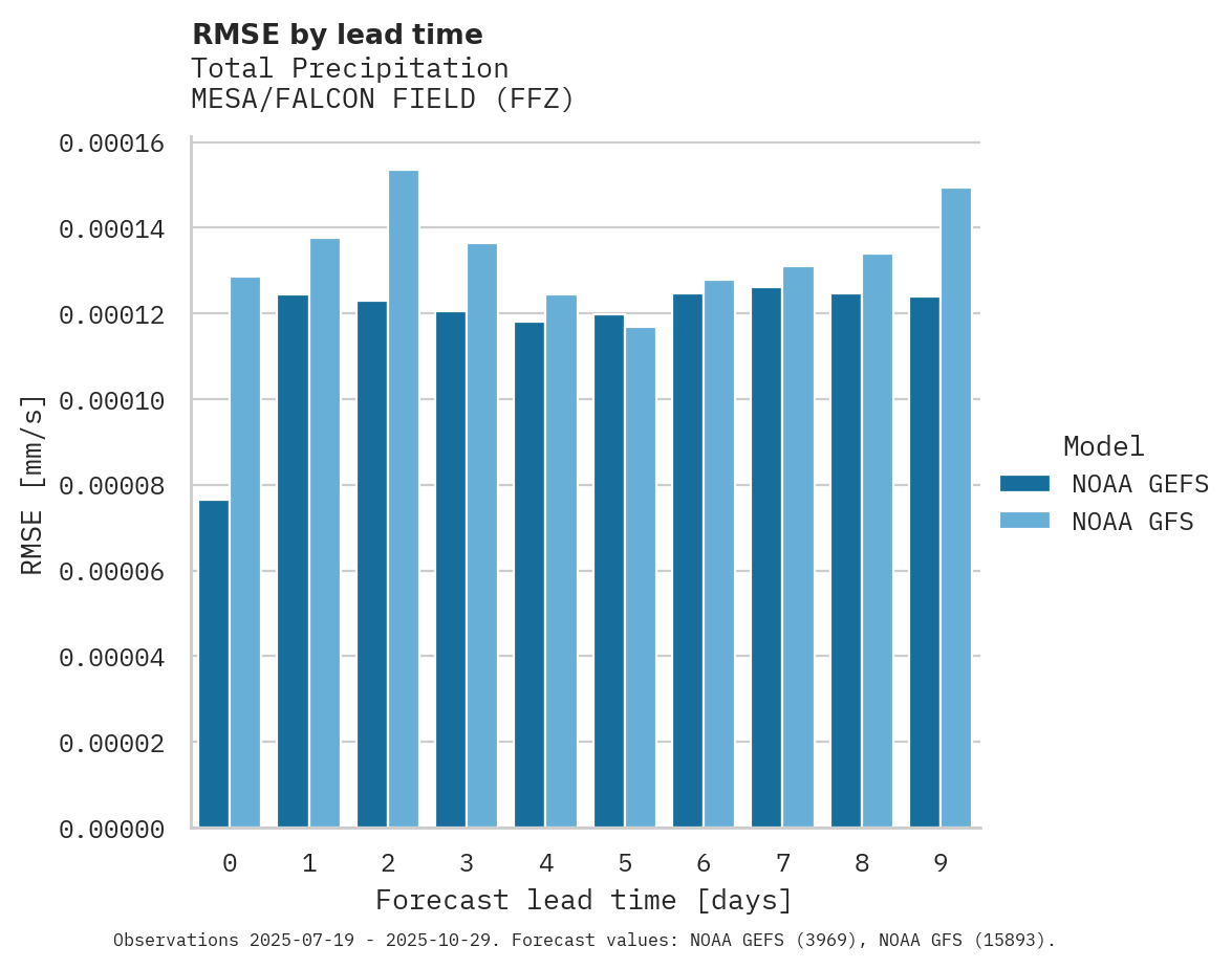 Precipitation RMSE by lead time for MESA/FALCON FIELD