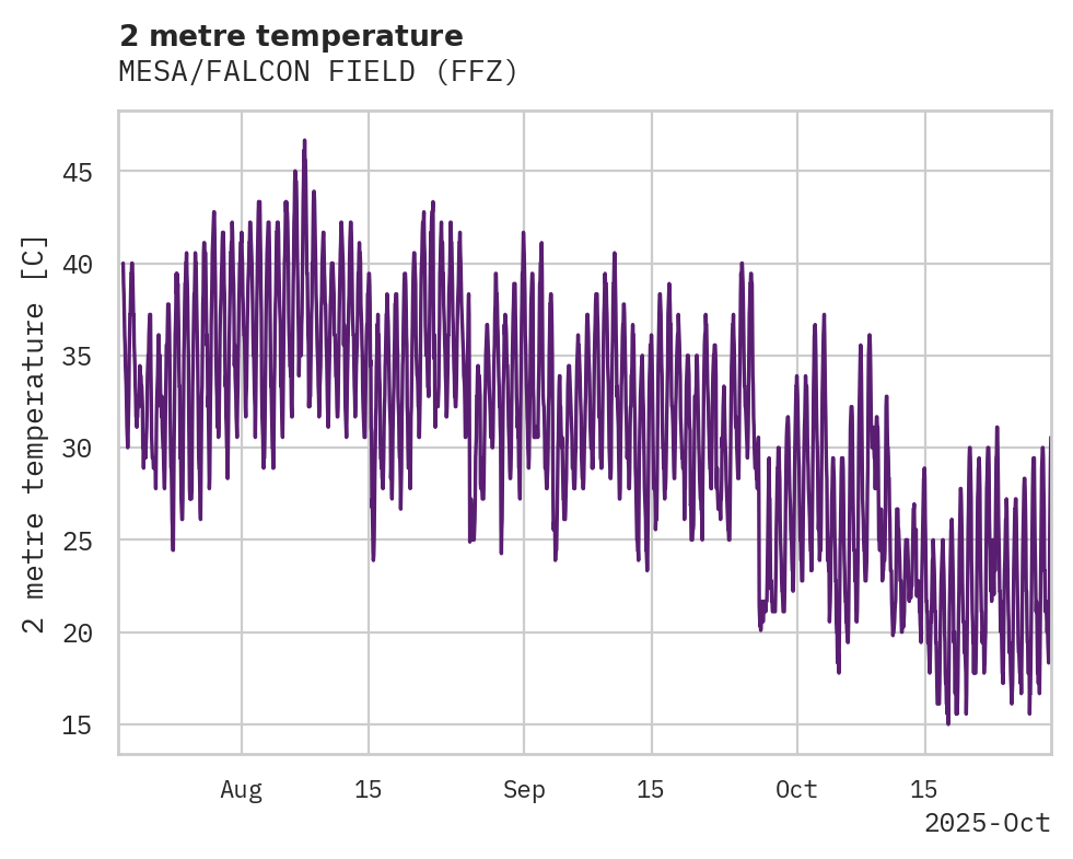 Temperature obs for MESA/FALCON FIELD