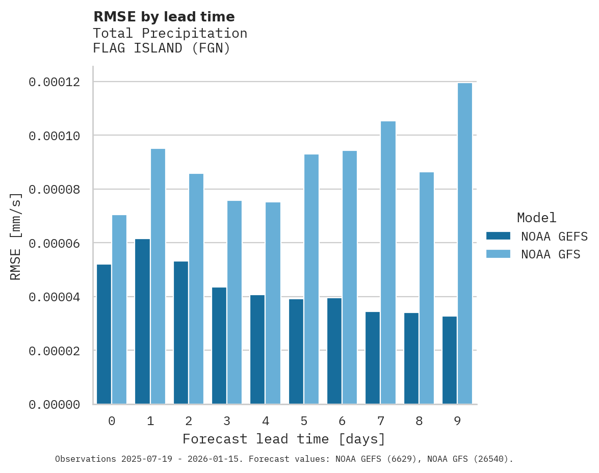 Precipitation RMSE by lead time for FLAG ISLAND