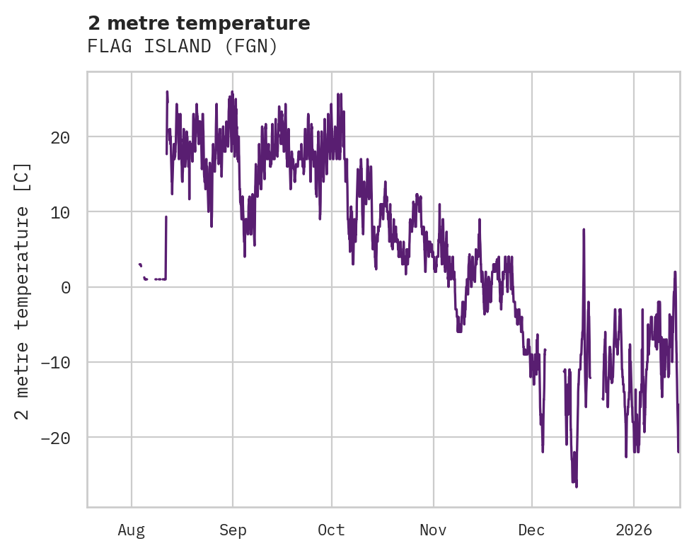 Temperature obs for FLAG ISLAND