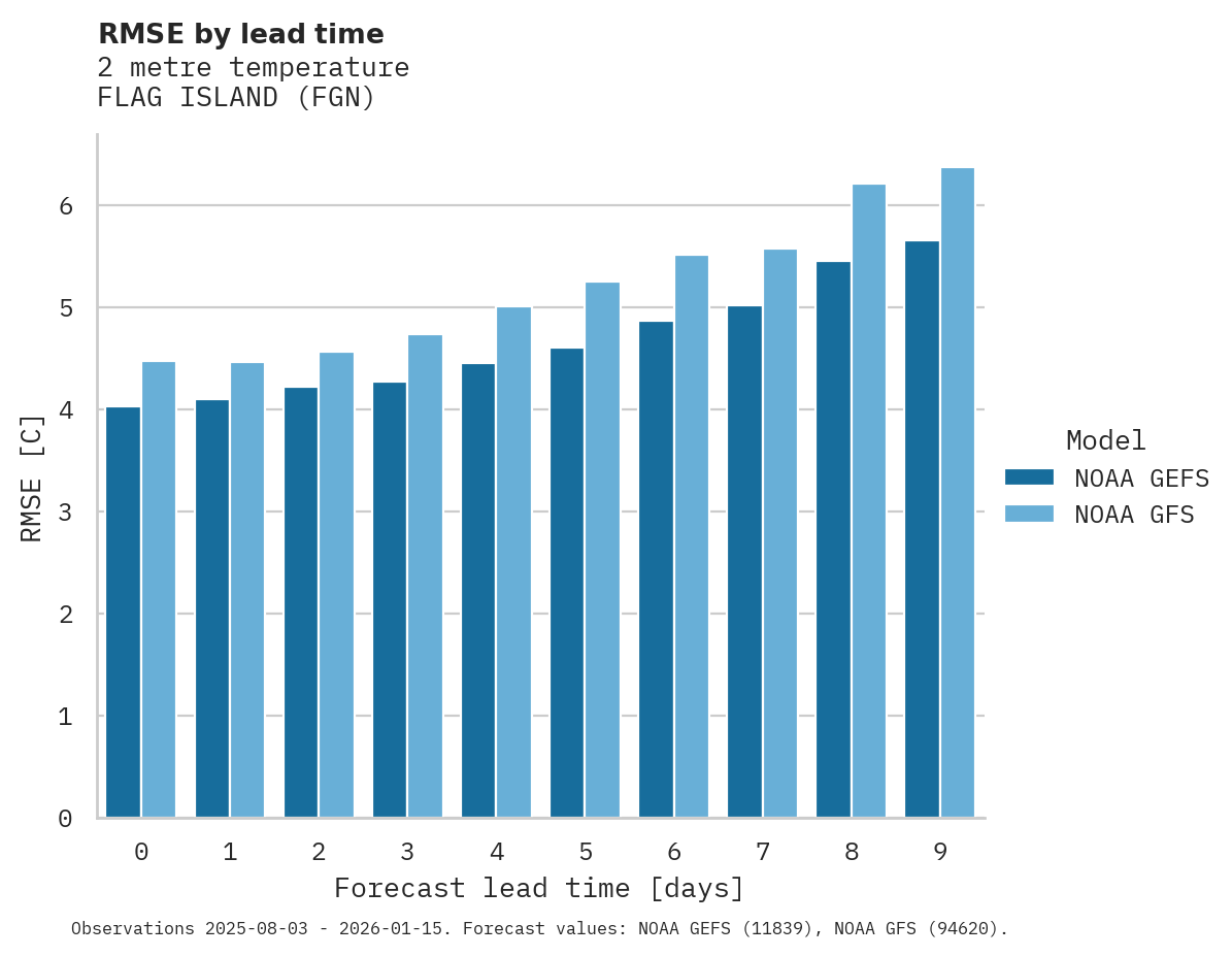 Temperature RMSE by lead time for FLAG ISLAND