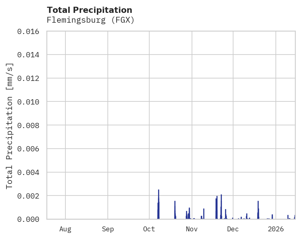 Precipitation obs for Flemingsburg