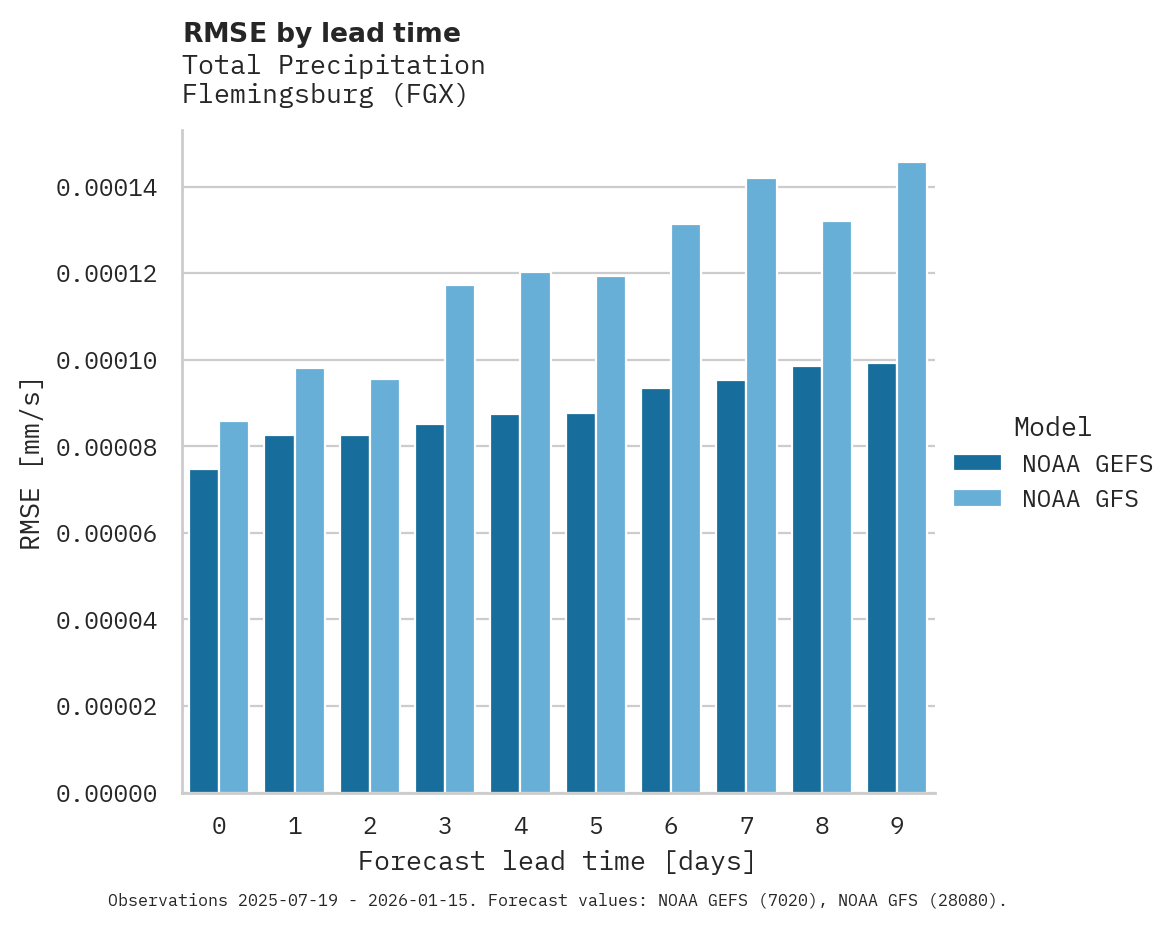 Precipitation RMSE by lead time for Flemingsburg