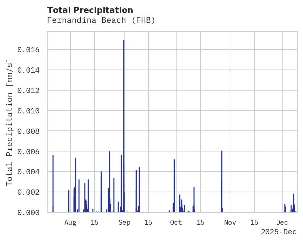 Precipitation obs for Fernandina Beach