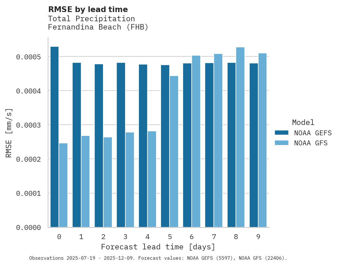 Precipitation RMSE by lead time for Fernandina Beach
