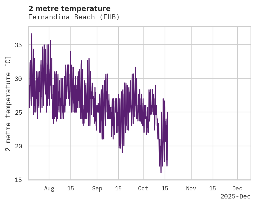 Temperature obs for Fernandina Beach