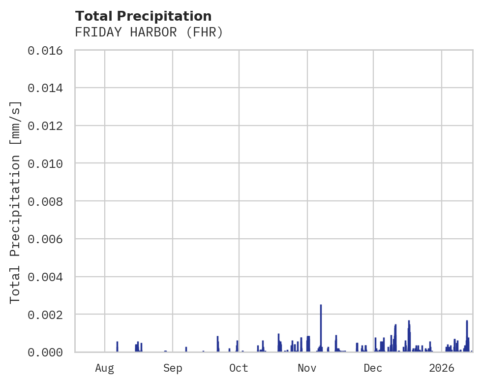 Precipitation obs for FRIDAY HARBOR