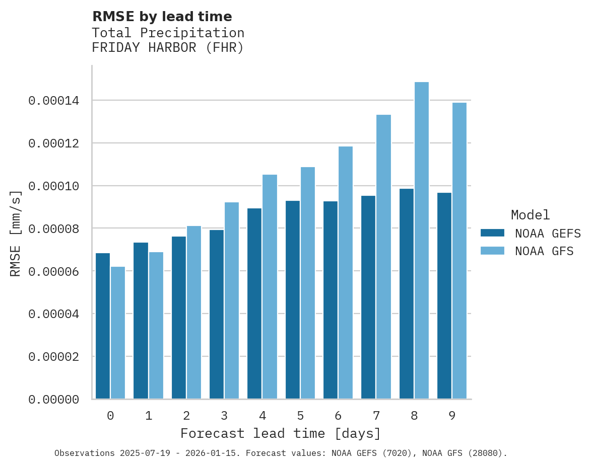 Precipitation RMSE by lead time for FRIDAY HARBOR