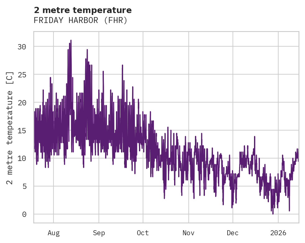 Temperature obs for FRIDAY HARBOR