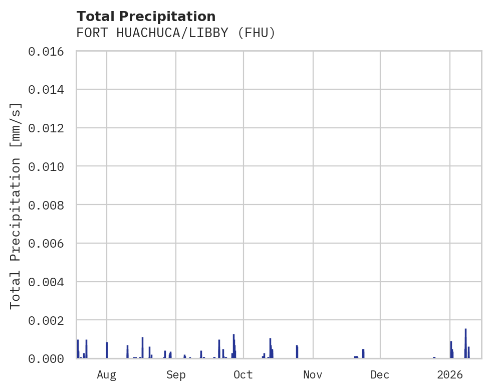 Precipitation obs for FORT HUACHUCA/LIBBY