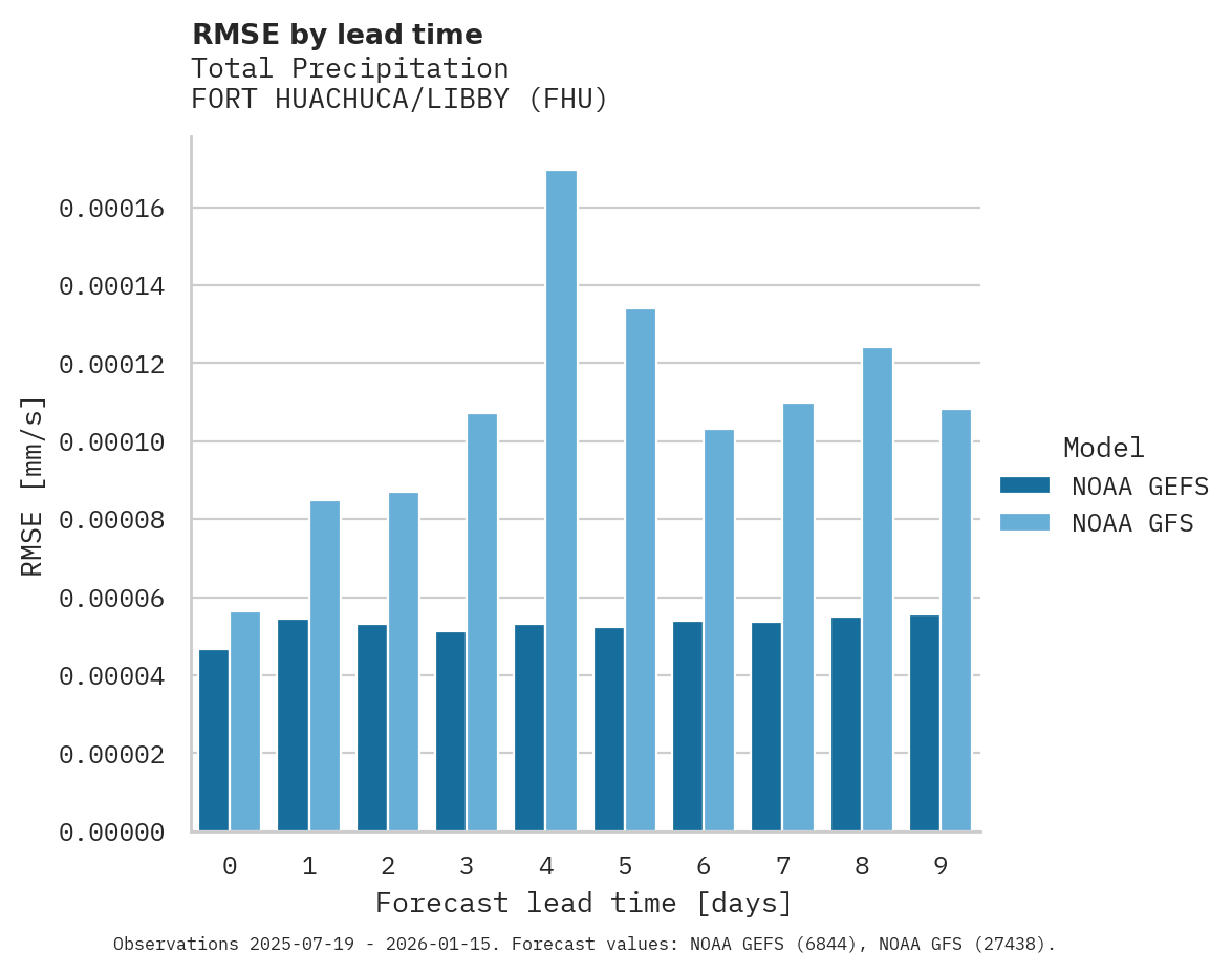 Precipitation RMSE by lead time for FORT HUACHUCA/LIBBY
