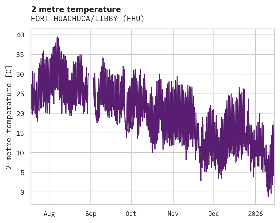 Temperature obs for FORT HUACHUCA/LIBBY