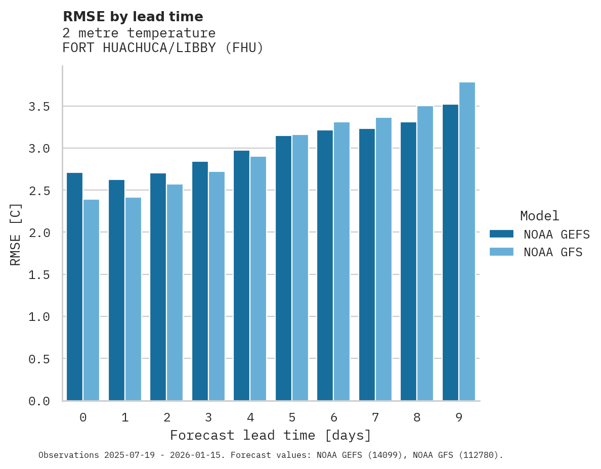 Temperature RMSE by lead time for FORT HUACHUCA/LIBBY
