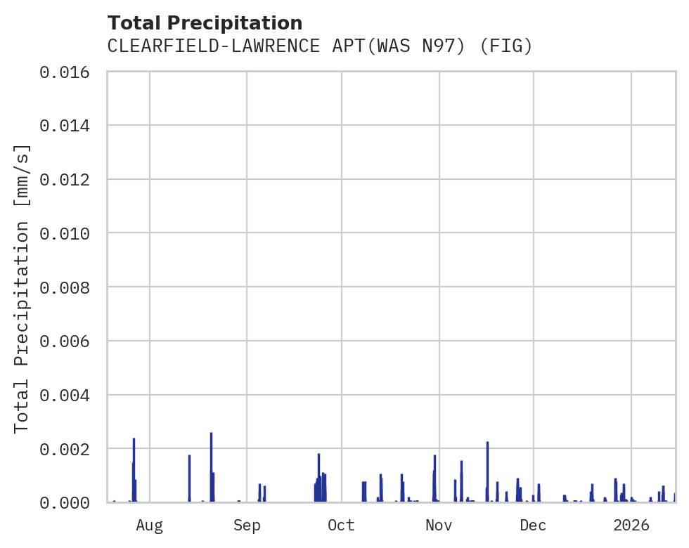 Precipitation obs for CLEARFIELD-LAWRENCE APT(WAS N97)