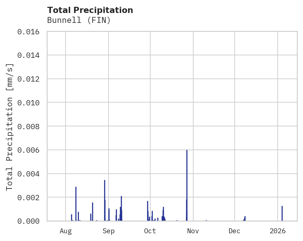 Precipitation obs for Bunnell