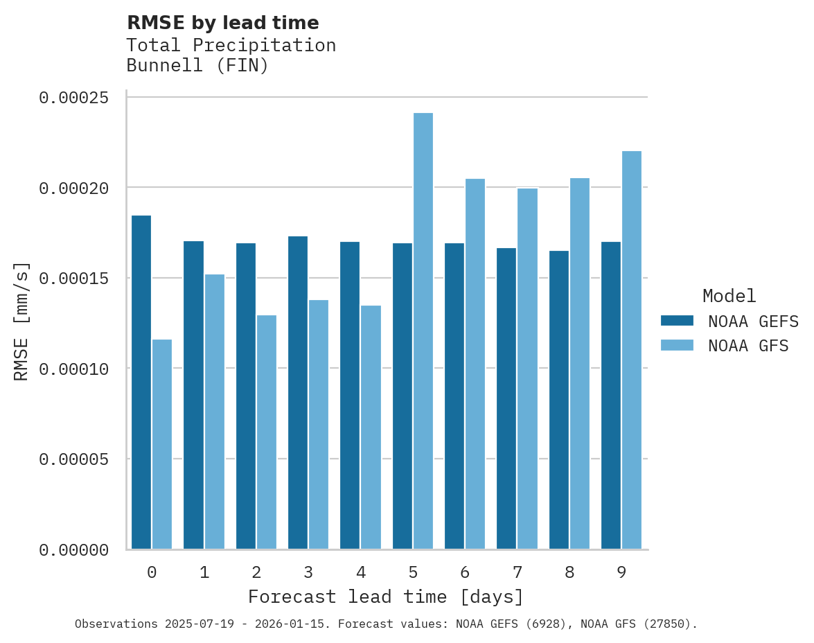 Precipitation RMSE by lead time for Bunnell