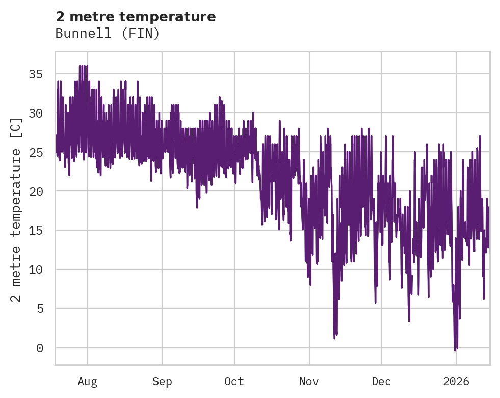 Temperature obs for Bunnell
