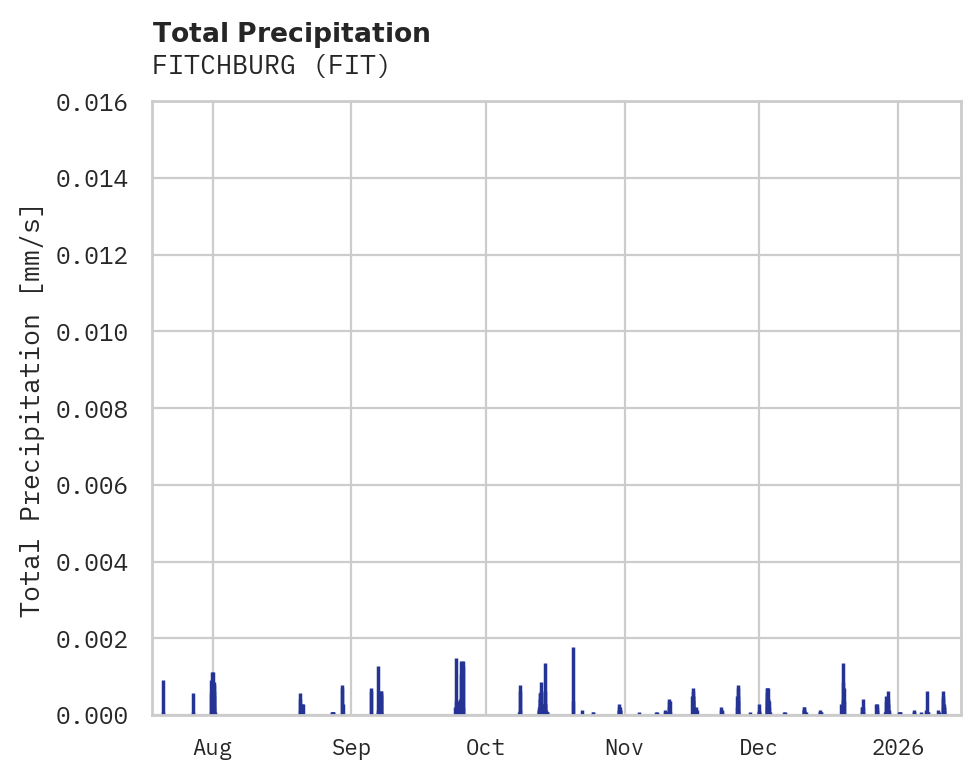 Precipitation obs for FITCHBURG