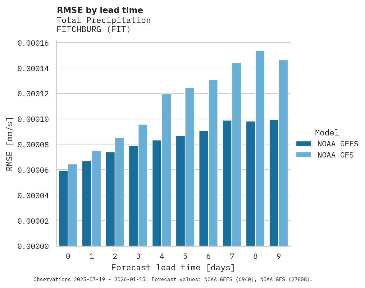 Precipitation RMSE by lead time for FITCHBURG