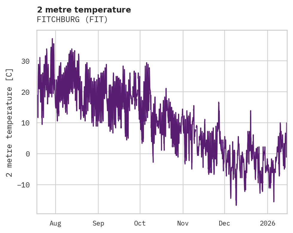 Temperature obs for FITCHBURG