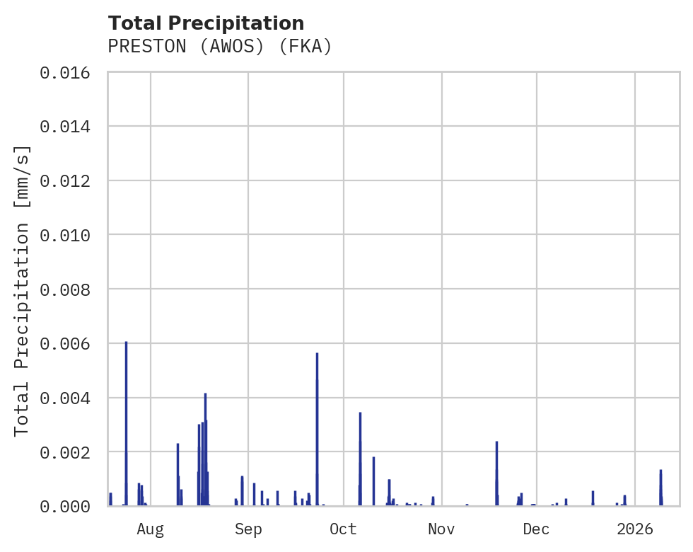 Precipitation obs for PRESTON (AWOS)