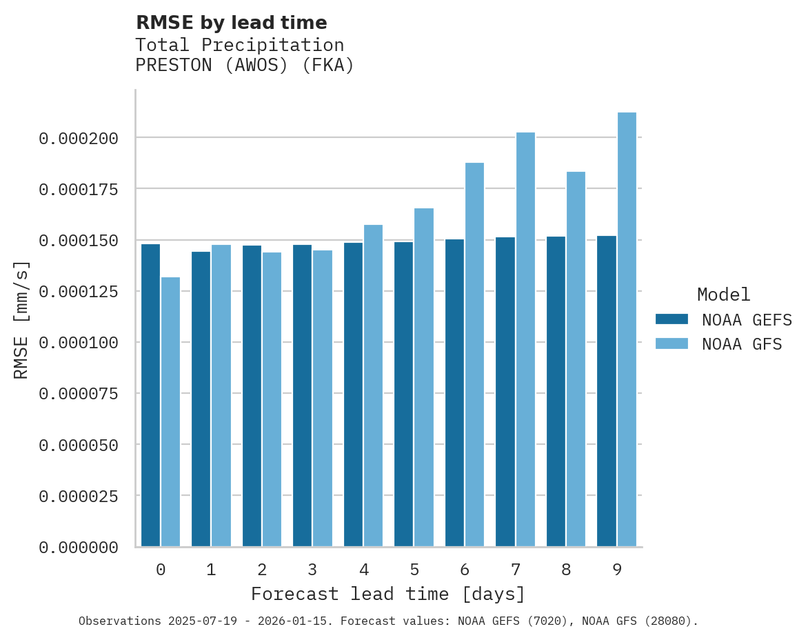 Precipitation RMSE by lead time for PRESTON (AWOS)