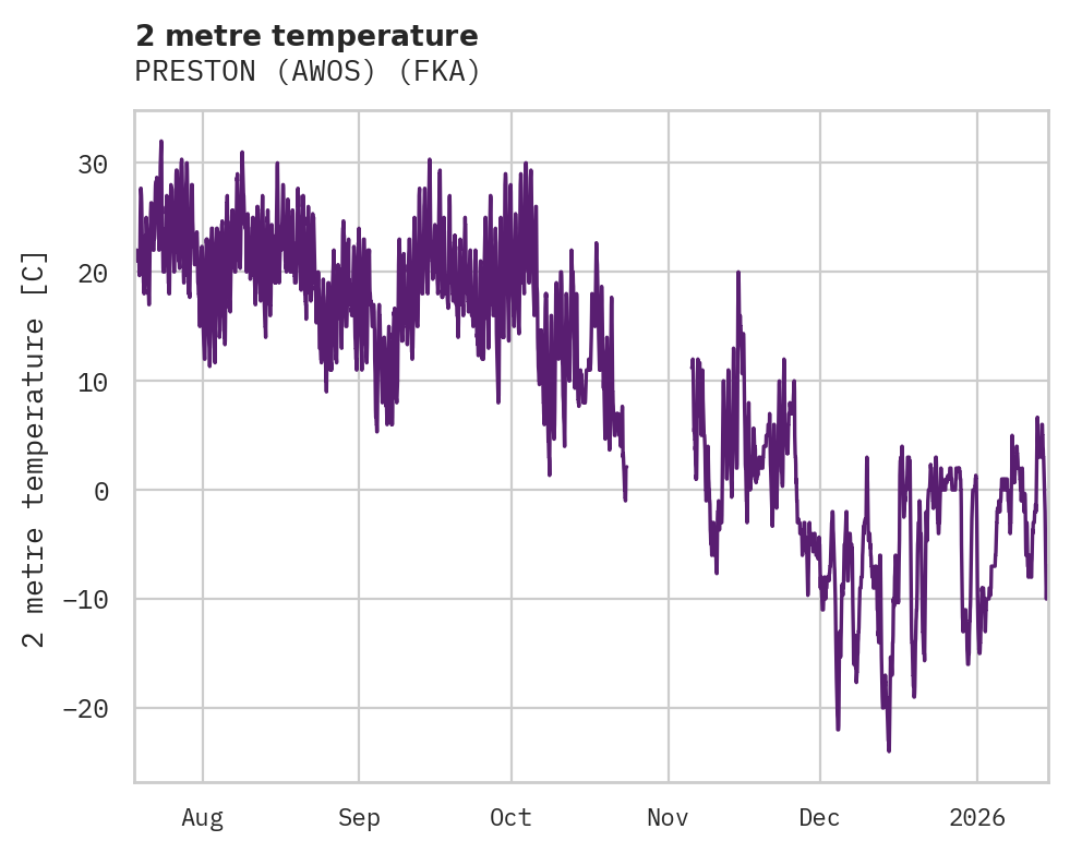 Temperature obs for PRESTON (AWOS)