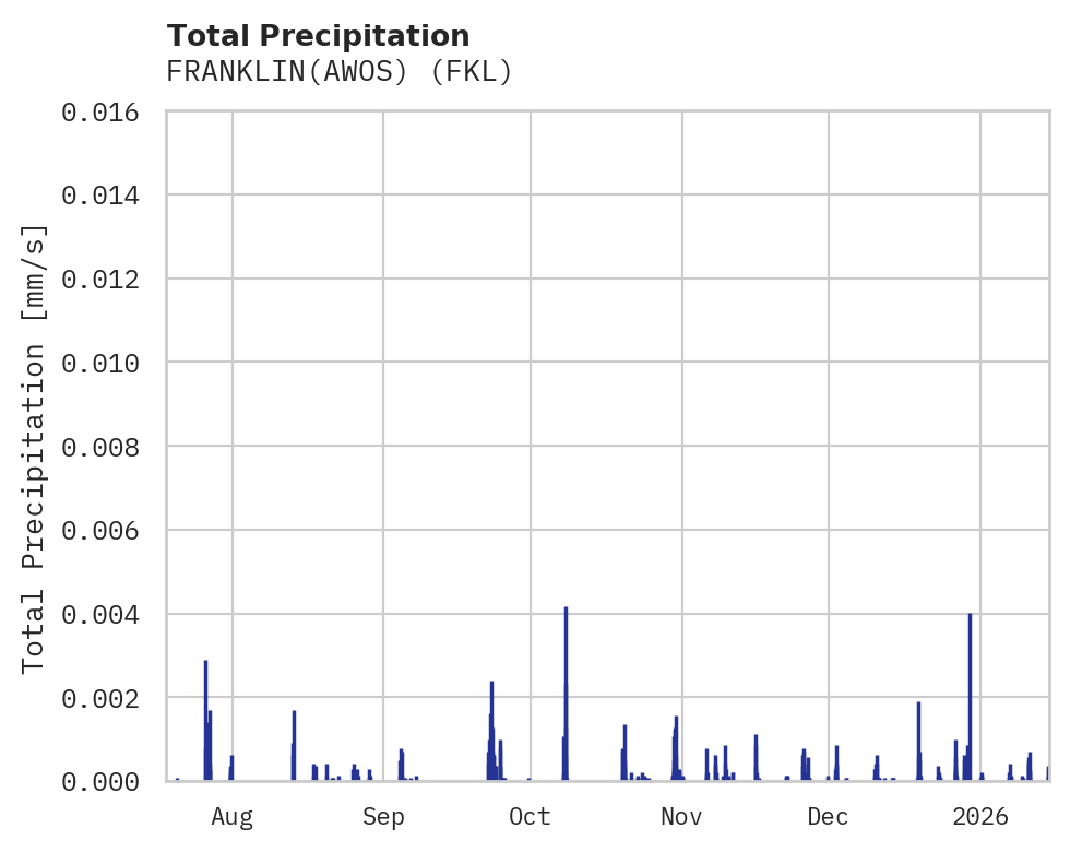 Precipitation obs for FRANKLIN(AWOS)