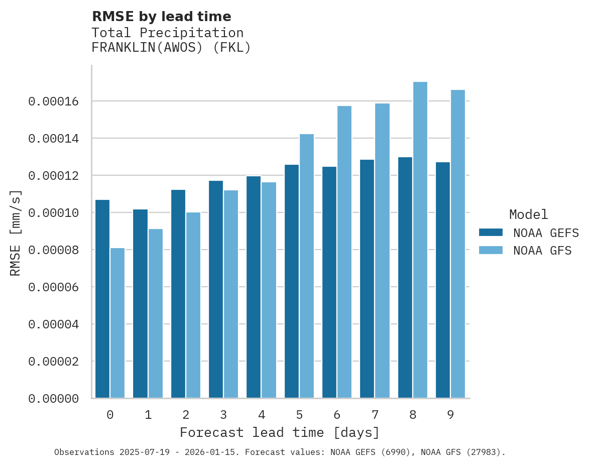 Precipitation RMSE by lead time for FRANKLIN(AWOS)