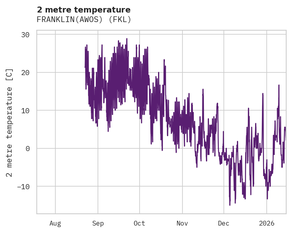 Temperature obs for FRANKLIN(AWOS)