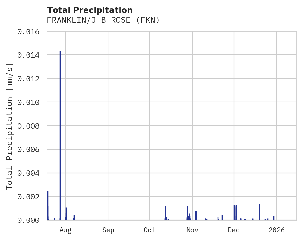 Precipitation obs for FRANKLIN/J B ROSE