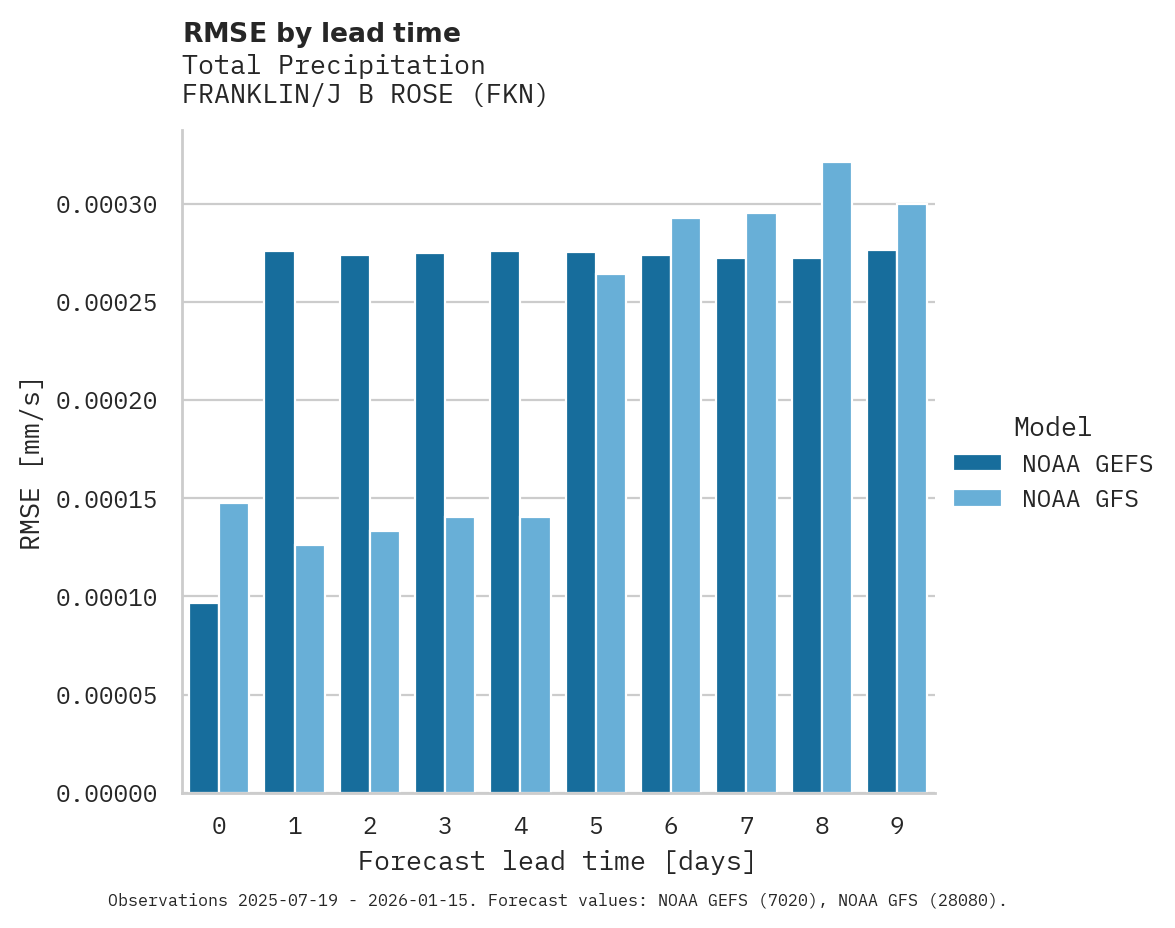 Precipitation RMSE by lead time for FRANKLIN/J B ROSE