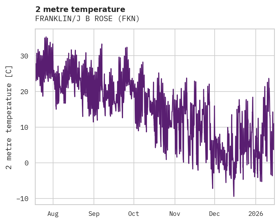 Temperature obs for FRANKLIN/J B ROSE