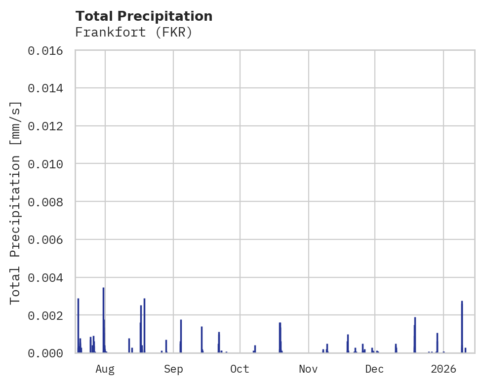 Precipitation obs for Frankfort