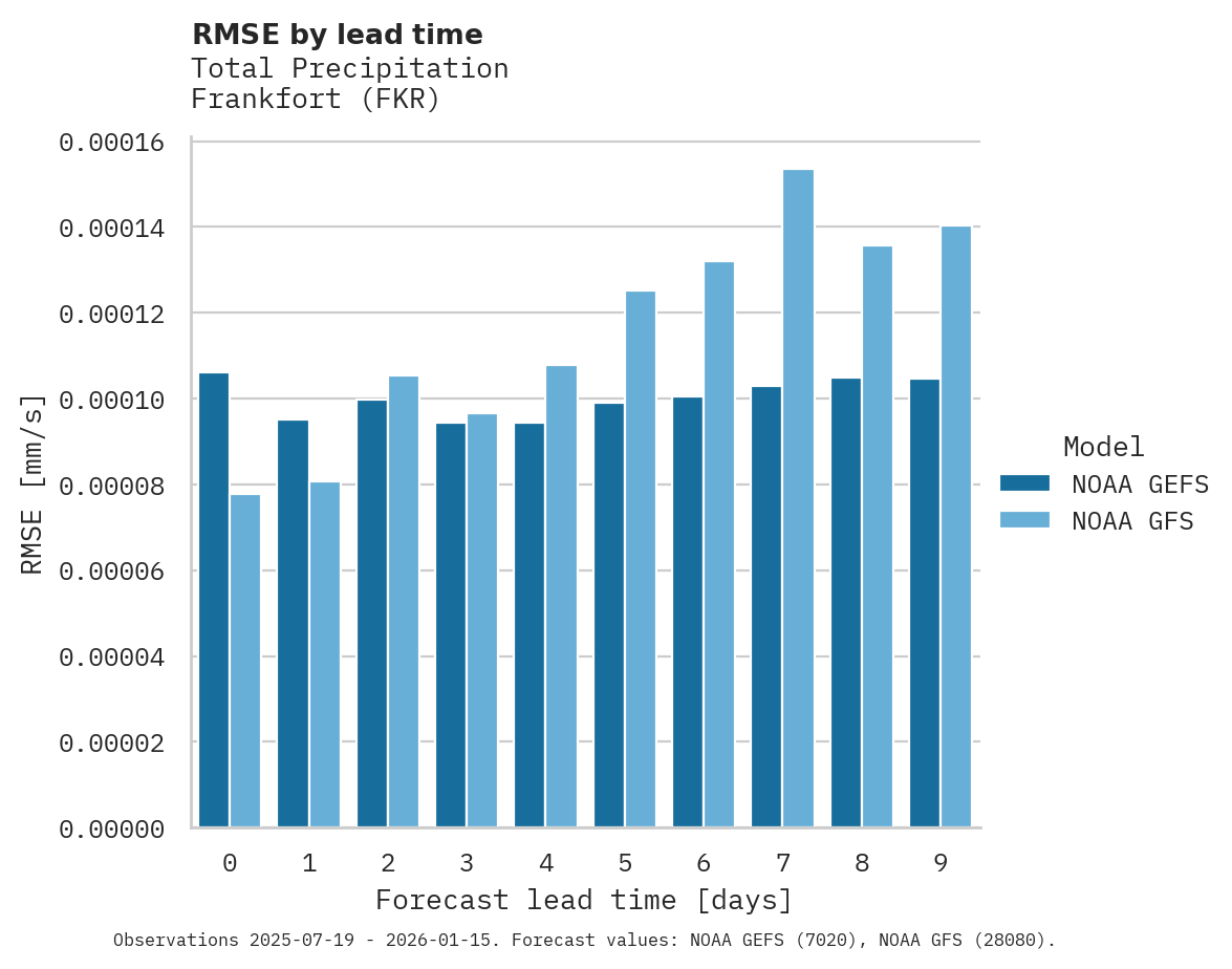 Precipitation RMSE by lead time for Frankfort