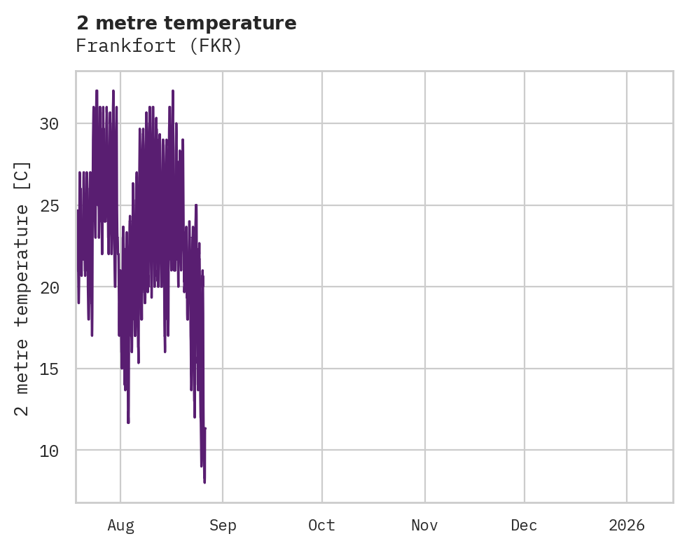 Temperature obs for Frankfort