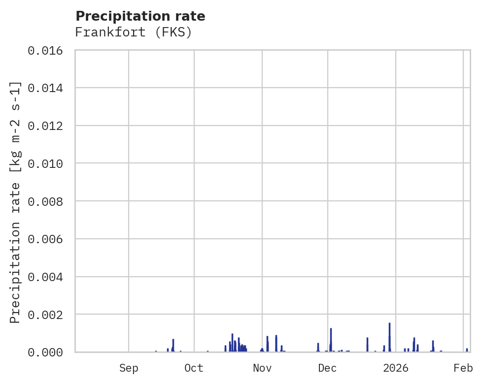 Precipitation obs for Frankfort