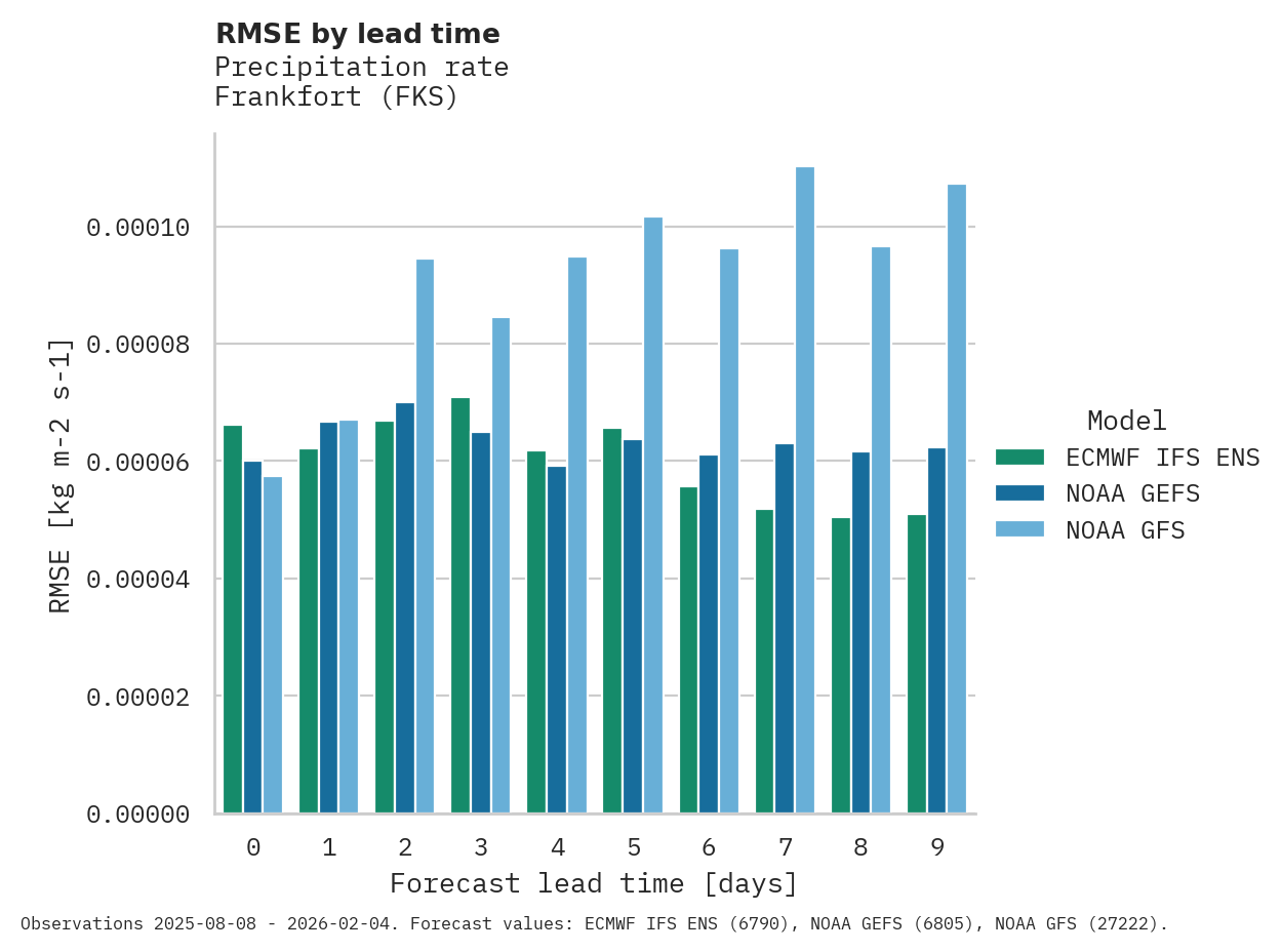 Precipitation RMSE by lead time for Frankfort