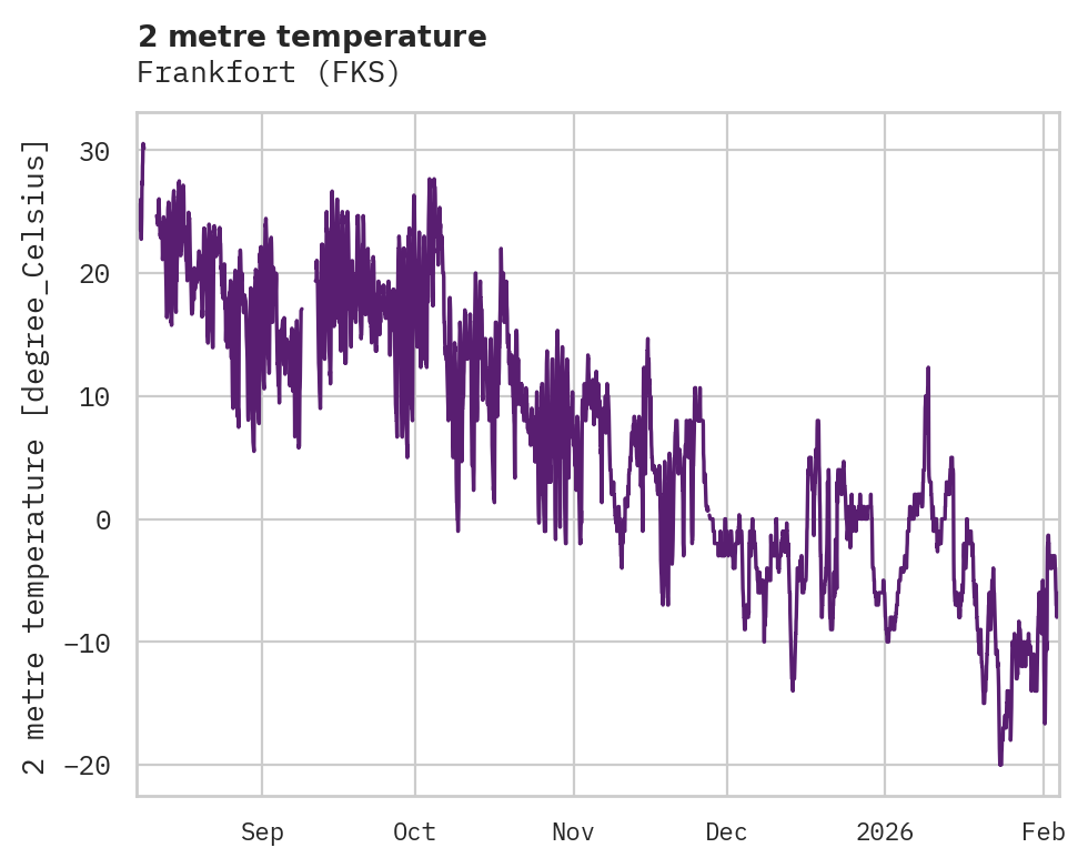 Temperature obs for Frankfort