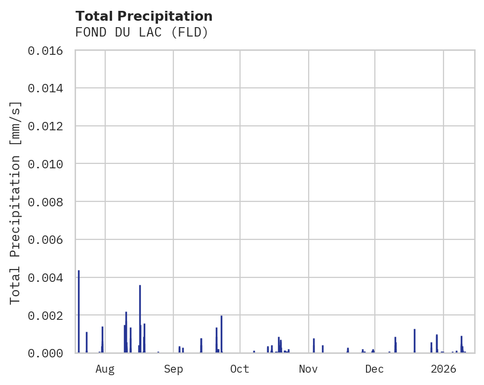 Precipitation obs for FOND DU LAC