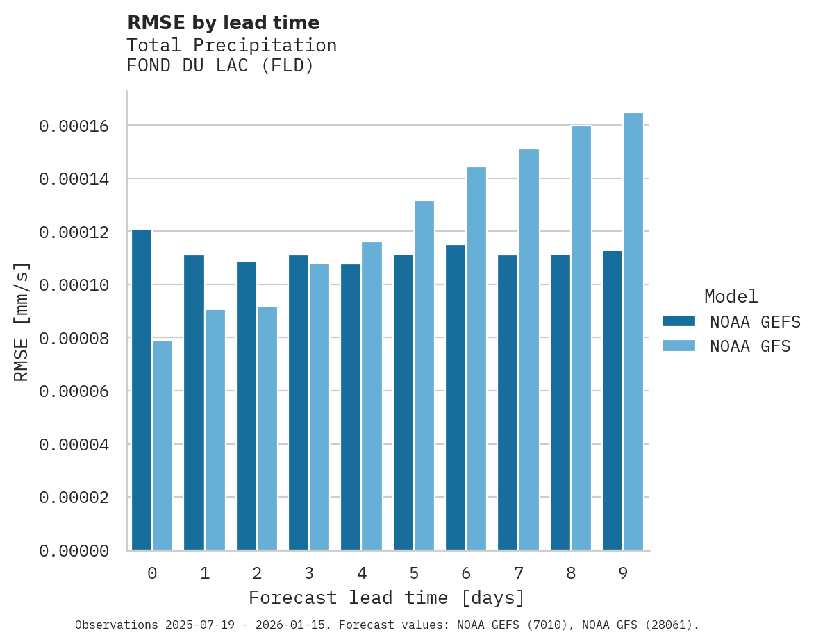 Precipitation RMSE by lead time for FOND DU LAC