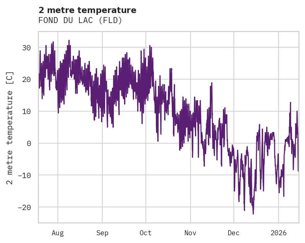 Temperature obs for FOND DU LAC