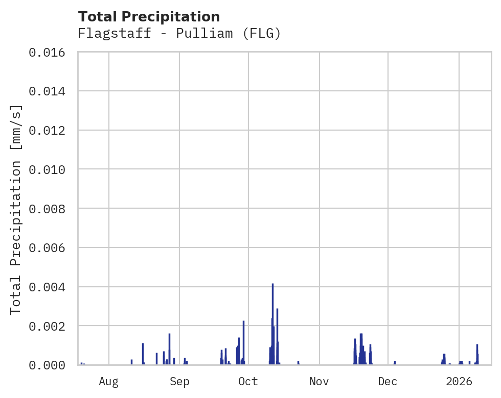 Precipitation obs for Flagstaff - Pulliam