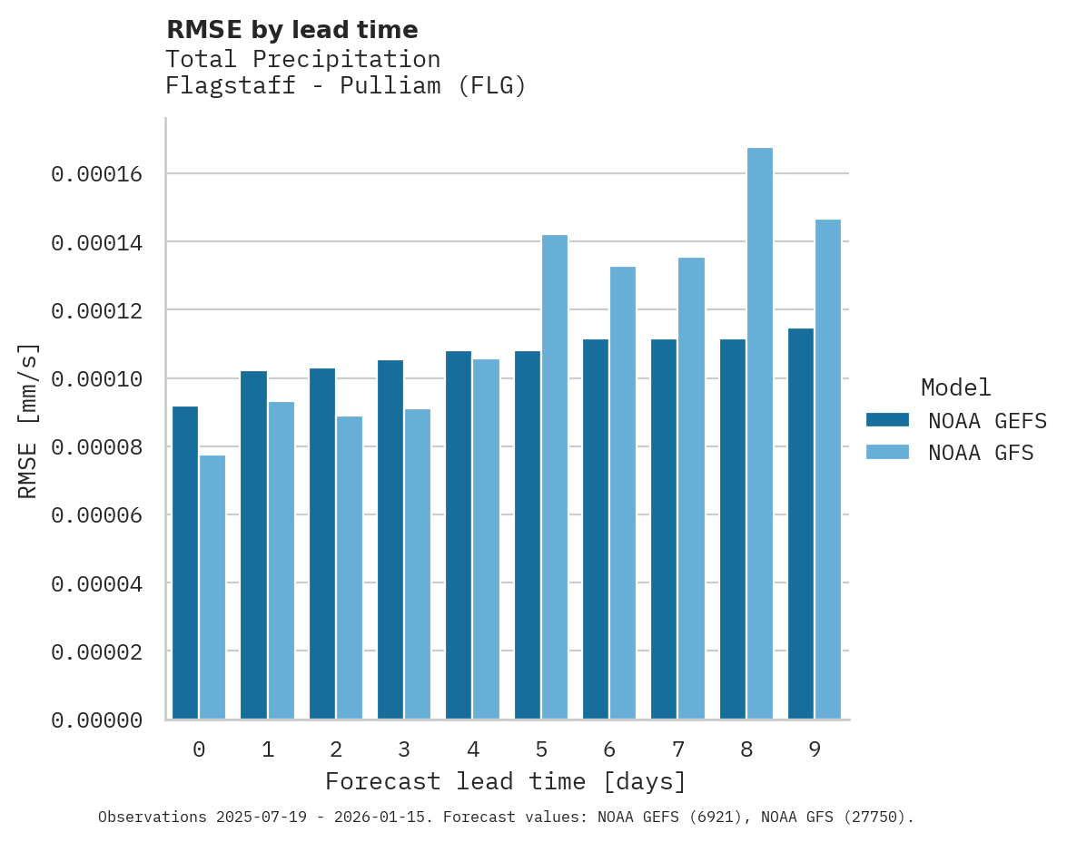 Precipitation RMSE by lead time for Flagstaff - Pulliam