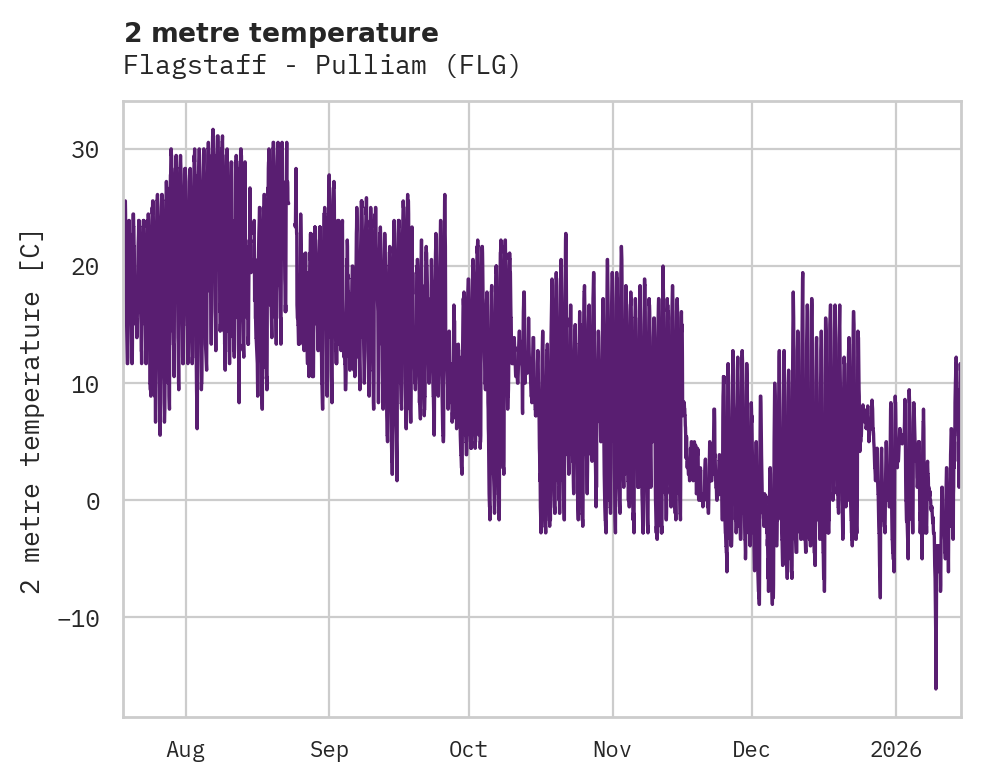 Temperature obs for Flagstaff - Pulliam