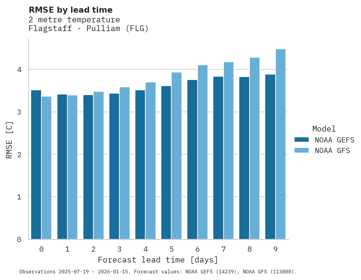 Temperature RMSE by lead time for Flagstaff - Pulliam