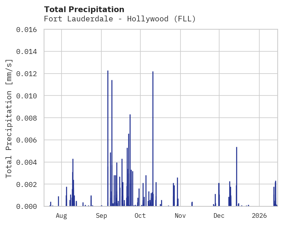Precipitation obs for Fort Lauderdale - Hollywood